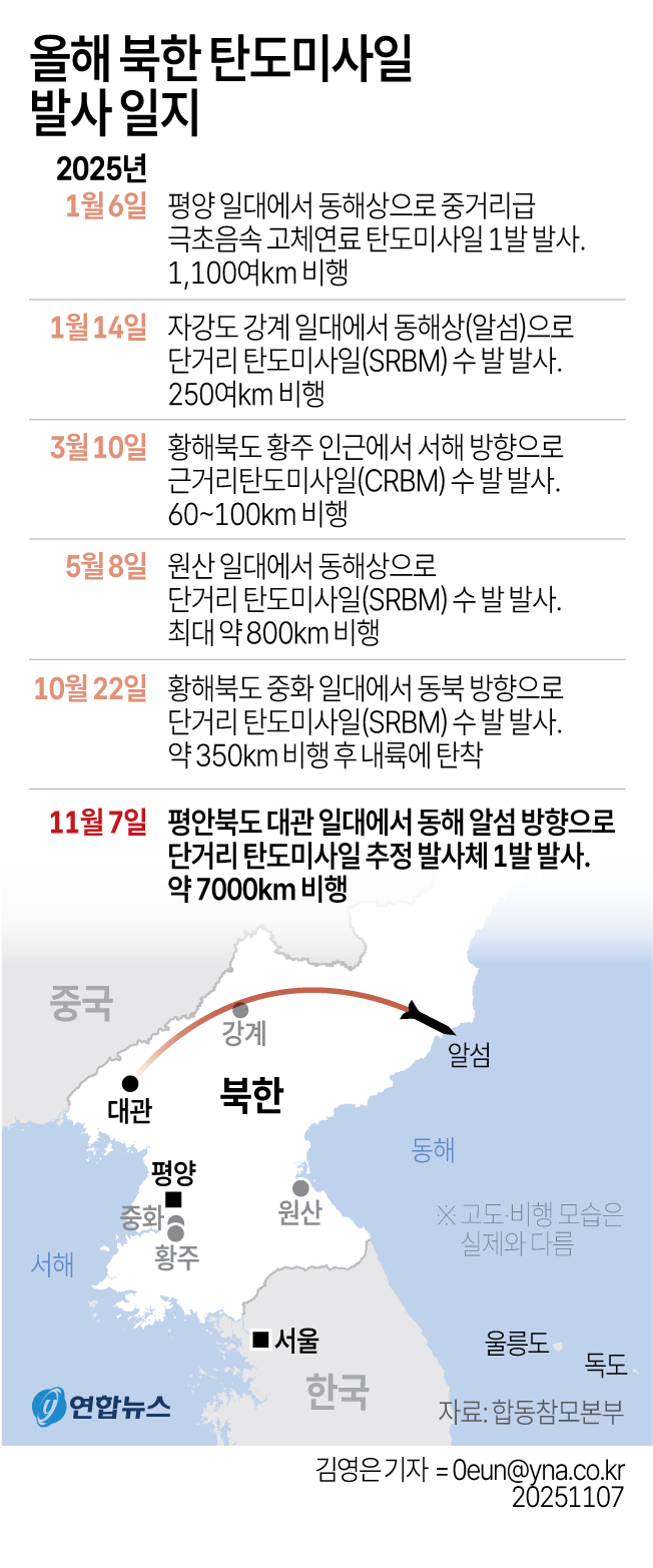 북한 미사일 발사2.jpg